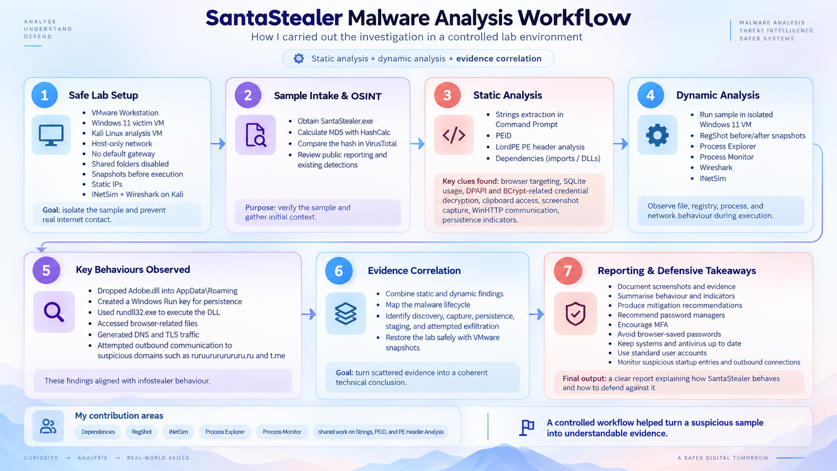 Seven-stage Santa Stealer malware analysis workflow, from isolated lab to defensive reporting